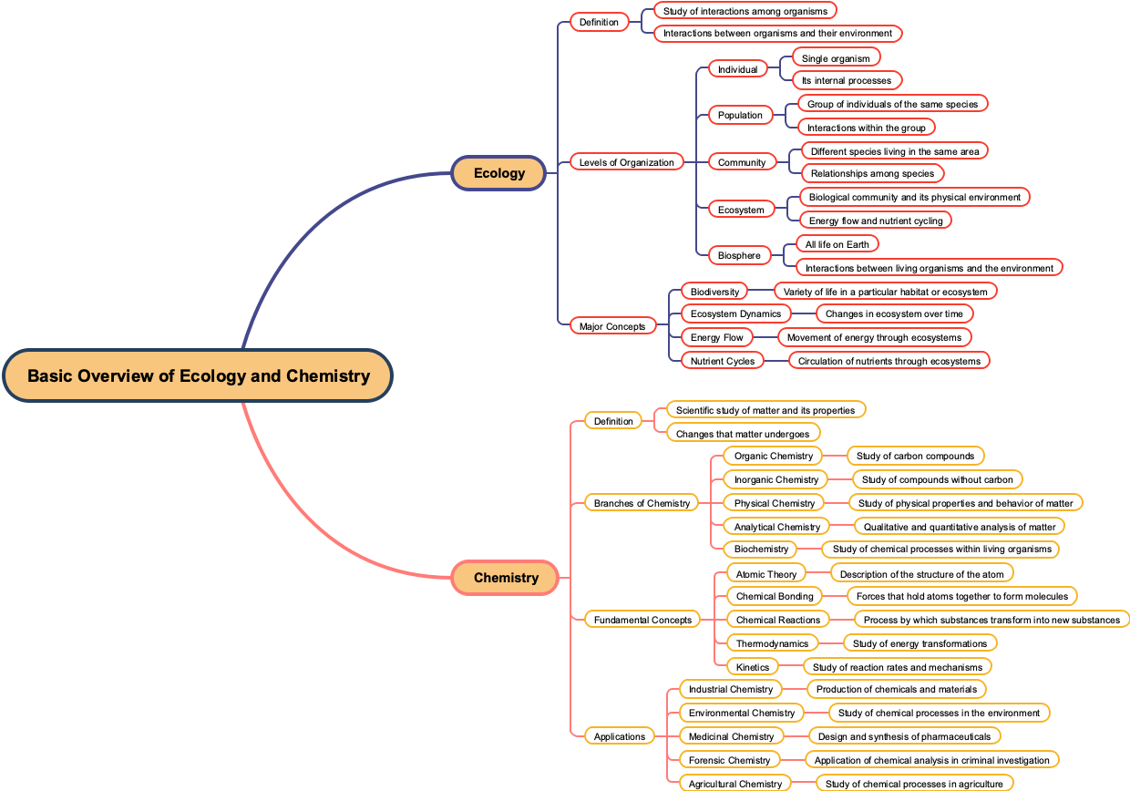 Basic Overview of Ecology and Chemistry