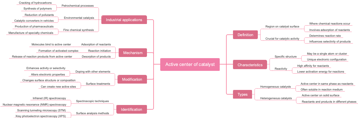 Active center of catalyst