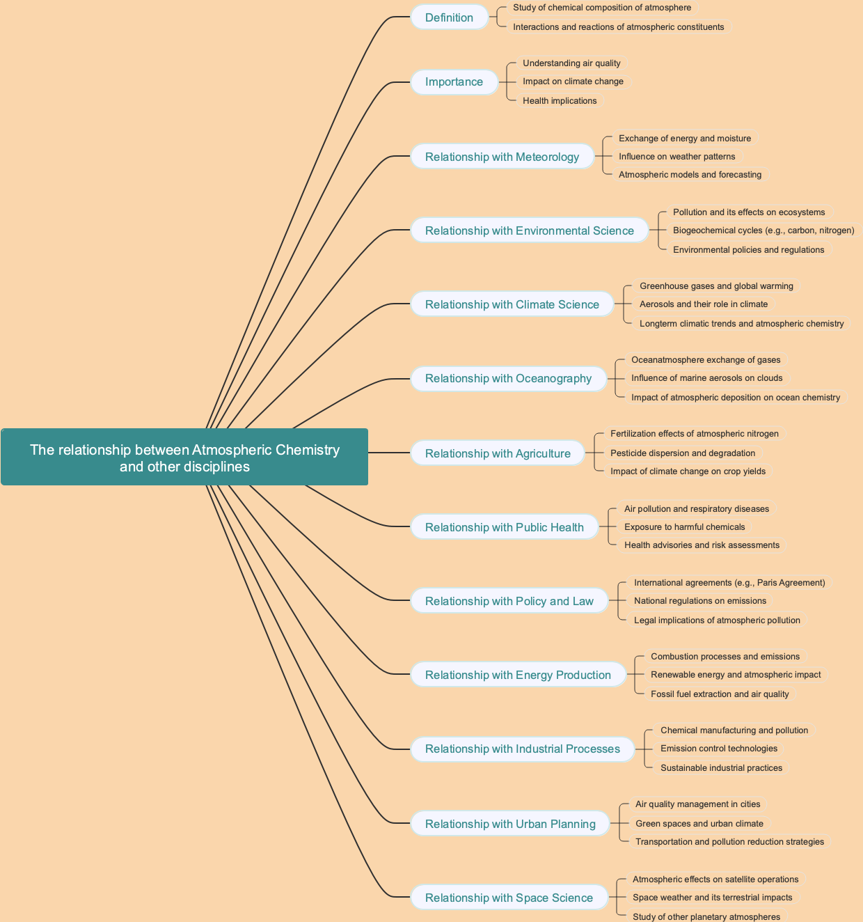 The relationship between Atmospheric Chemistry and other disciplines