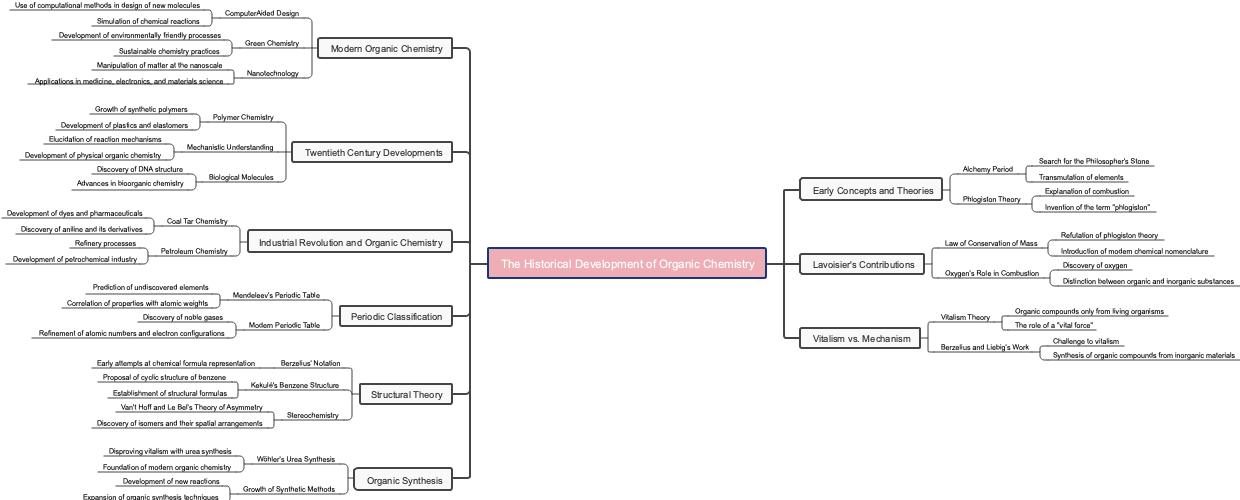 The Historical Development of Organic Chemistry