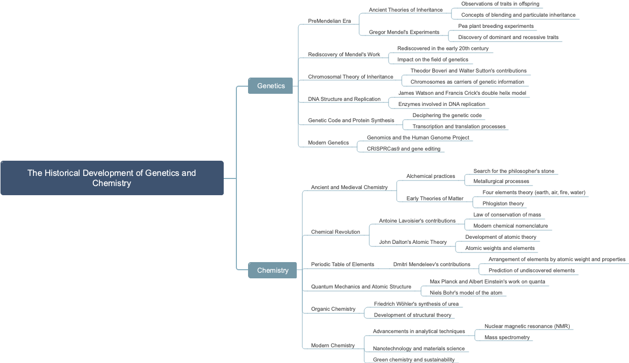 The Historical Development of Genetics and Chemistry
