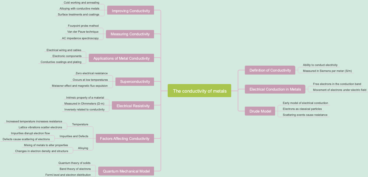 The conductivity of metals