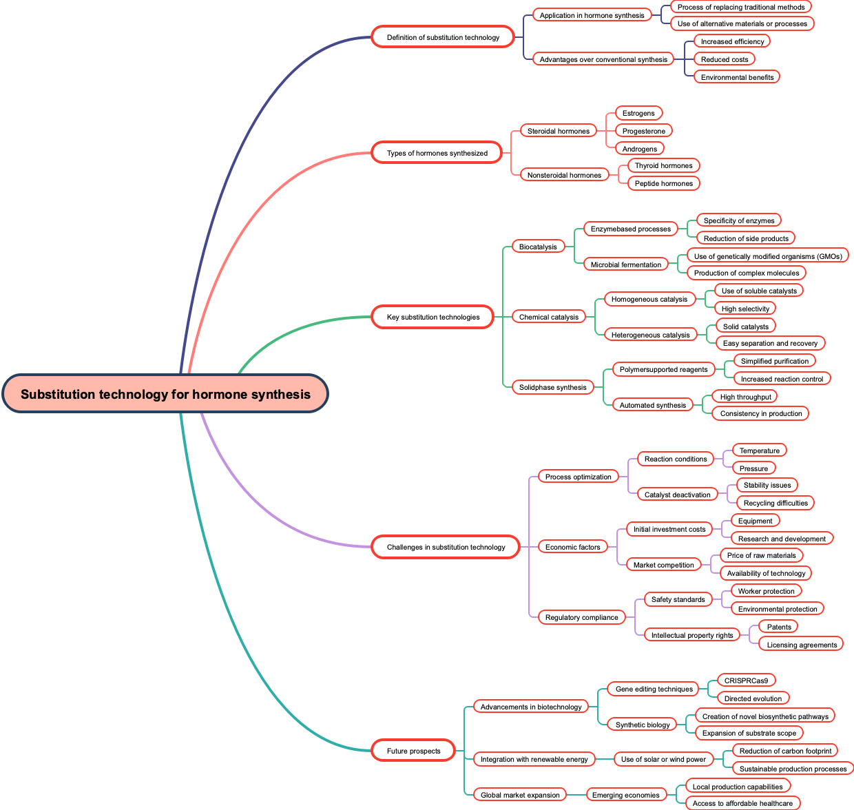 Substitution technology for hormone synthesis