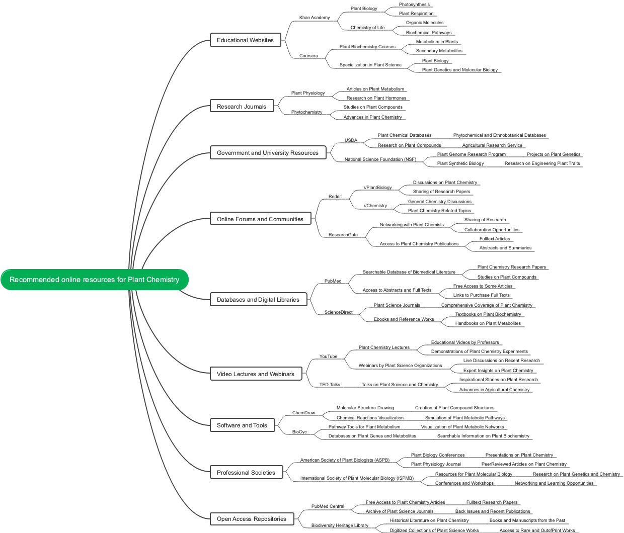 Recommended online resources for Plant Chemistry