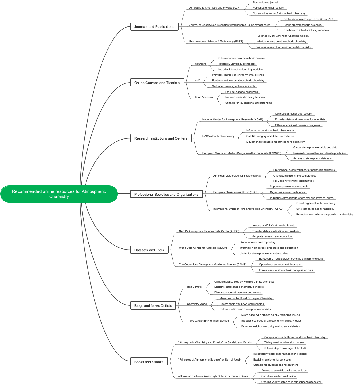 Recommended online resources for Atmospheric Chemistry