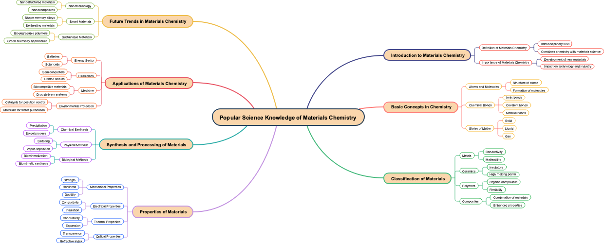 Popular Science Knowledge of Materials Chemistry