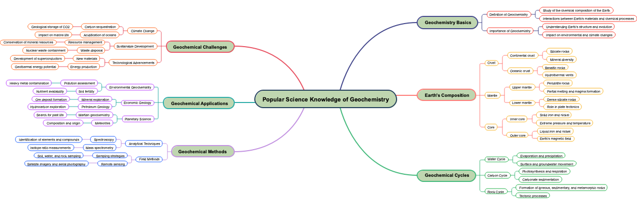 Popular Science Knowledge of Geochemistry