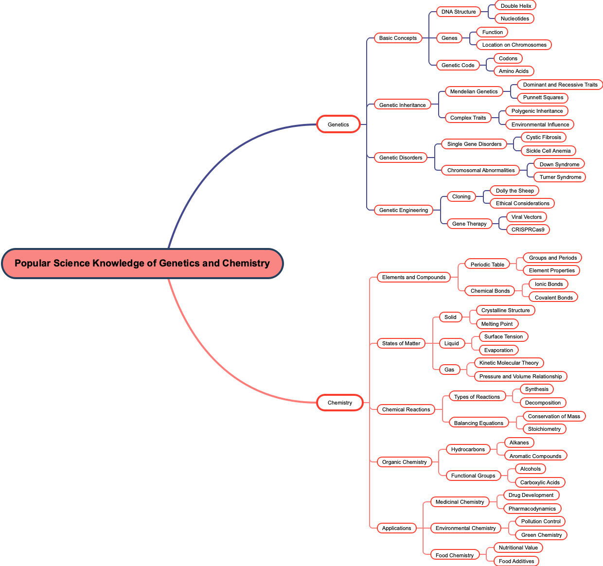 Popular Science Knowledge of Genetics and Chemistry