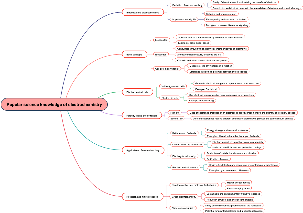 Popular science knowledge of electrochemistry