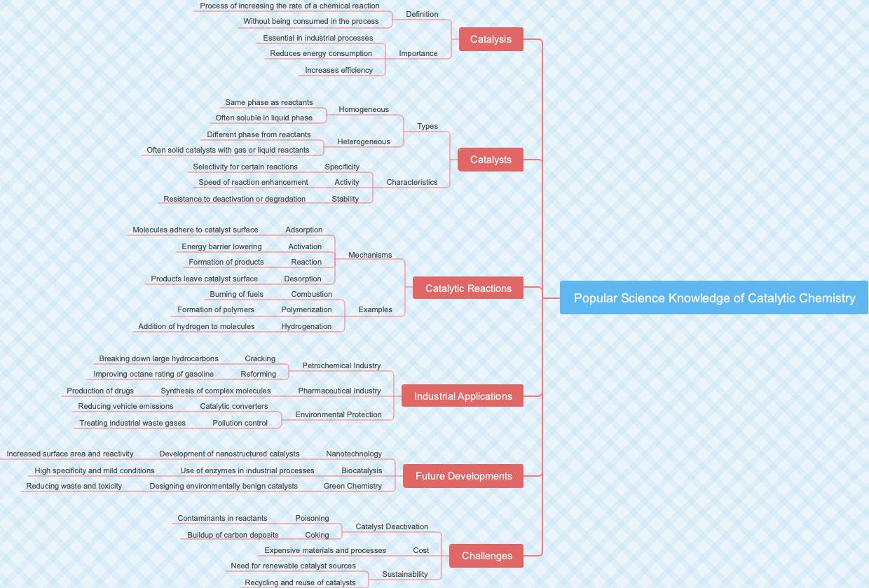 Popular Science Knowledge of Catalytic Chemistry