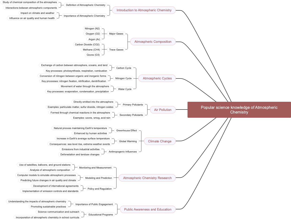 Popular science knowledge of Atmospheric Chemistry
