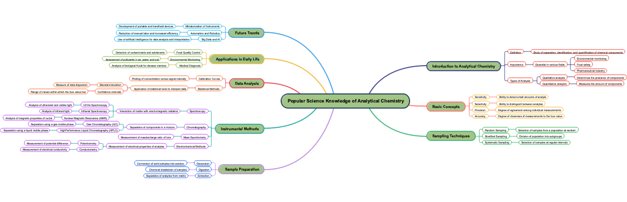 Popular Science Knowledge of Analytical Chemistry