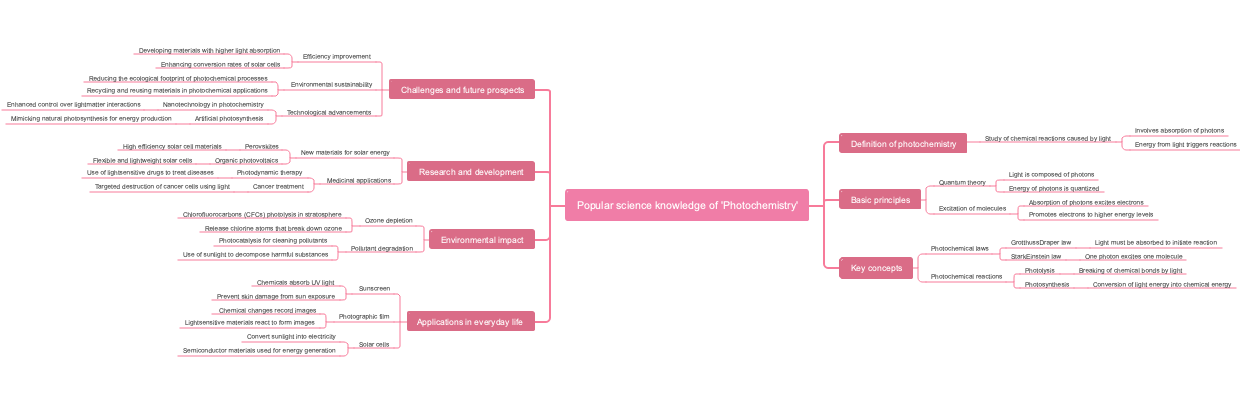 Popular science knowledge of 'Photochemistry'