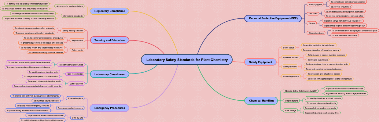 Laboratory Safety Standards for Plant Chemistry