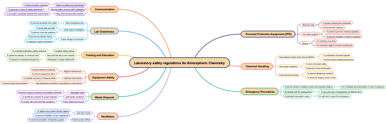 Laboratory safety regulations for Atmospheric Chemistry