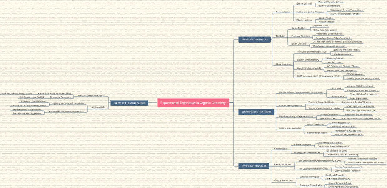 Experimental Techniques in Organic Chemistry