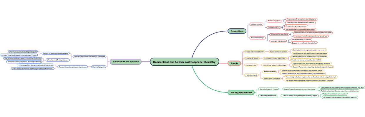 Competitions and Awards in Atmospheric Chemistry