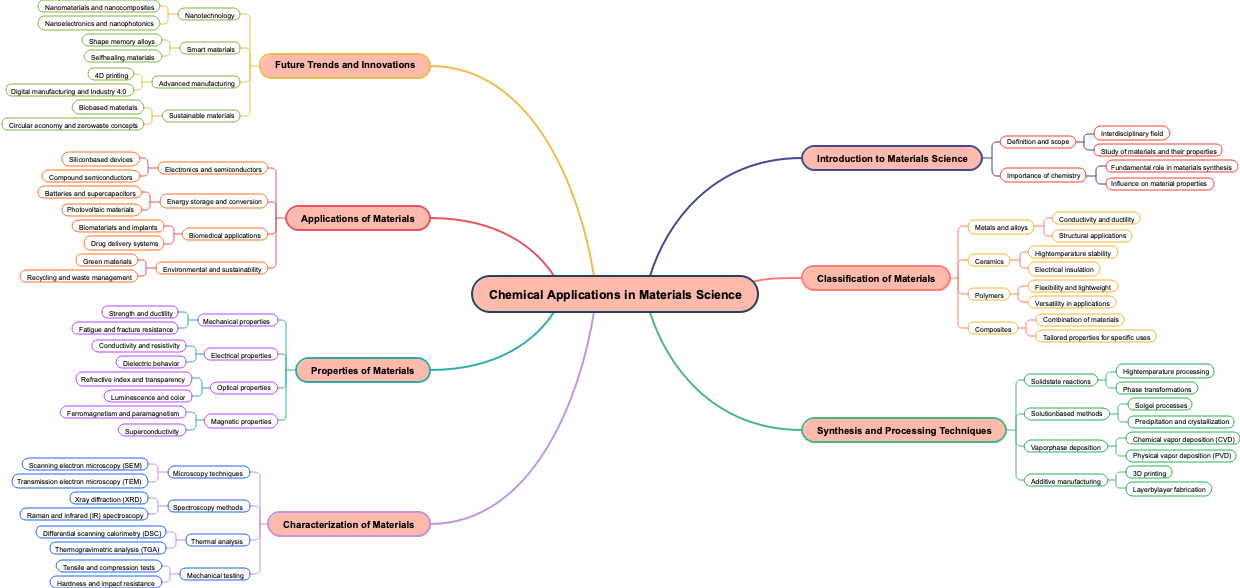 Chemical Applications in Materials Science