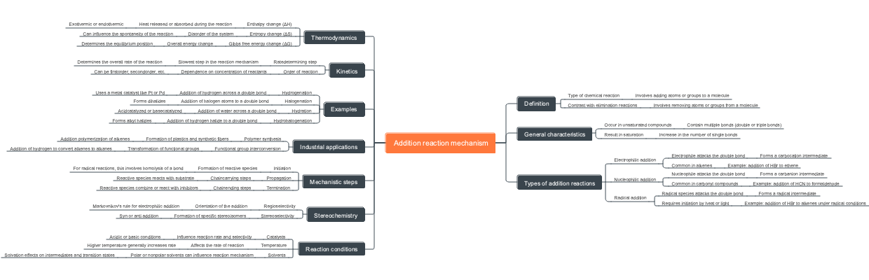 Addition reaction mechanism