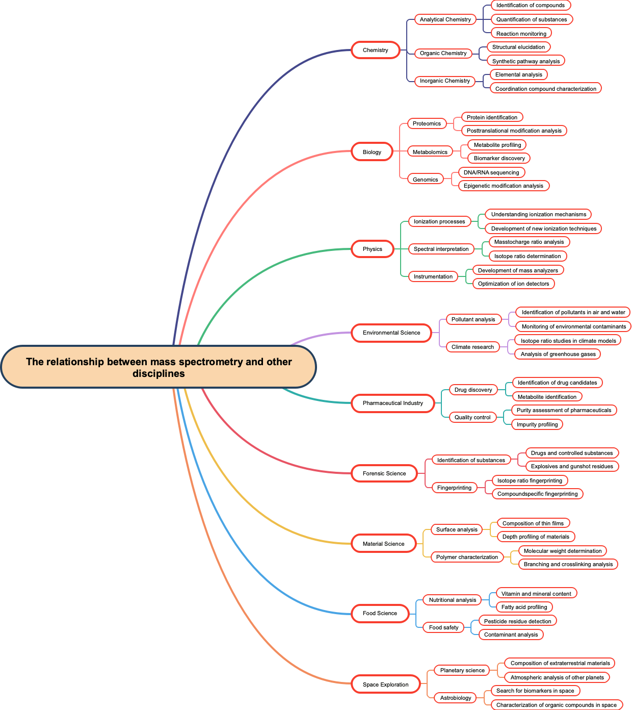 The relationship between mass spectrometry and other disciplines