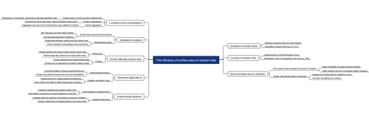 The influence of surface area on reaction rate