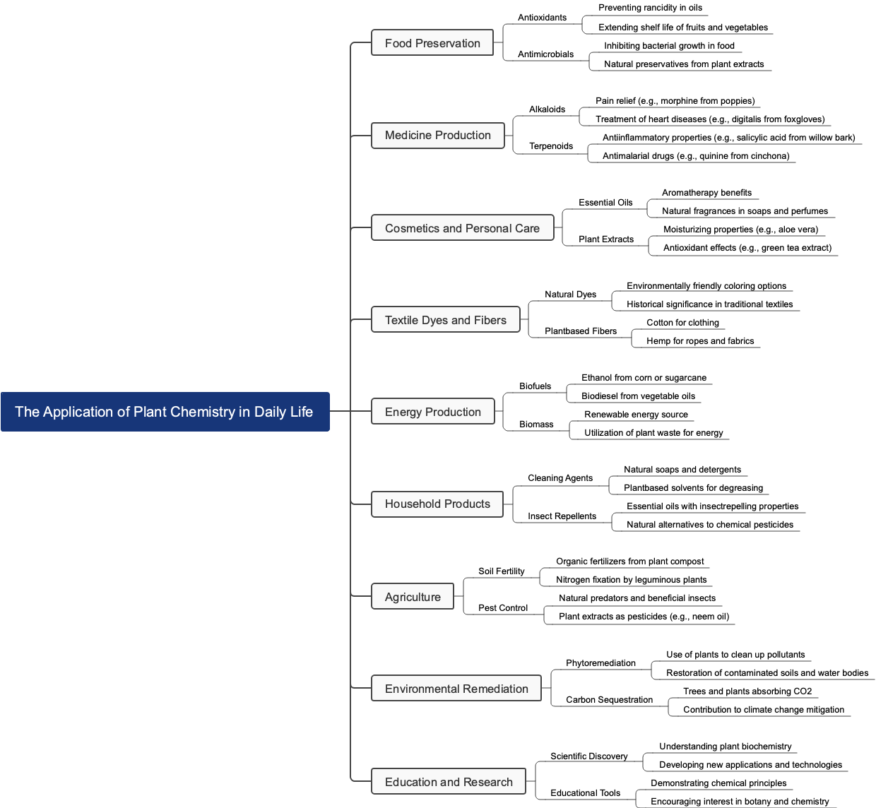 The Application of Plant Chemistry in Daily Life