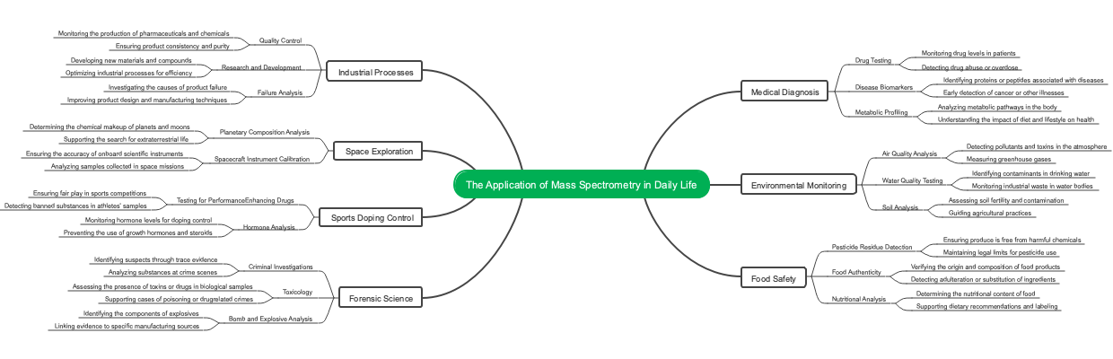 The Application of Mass Spectrometry in Daily Life