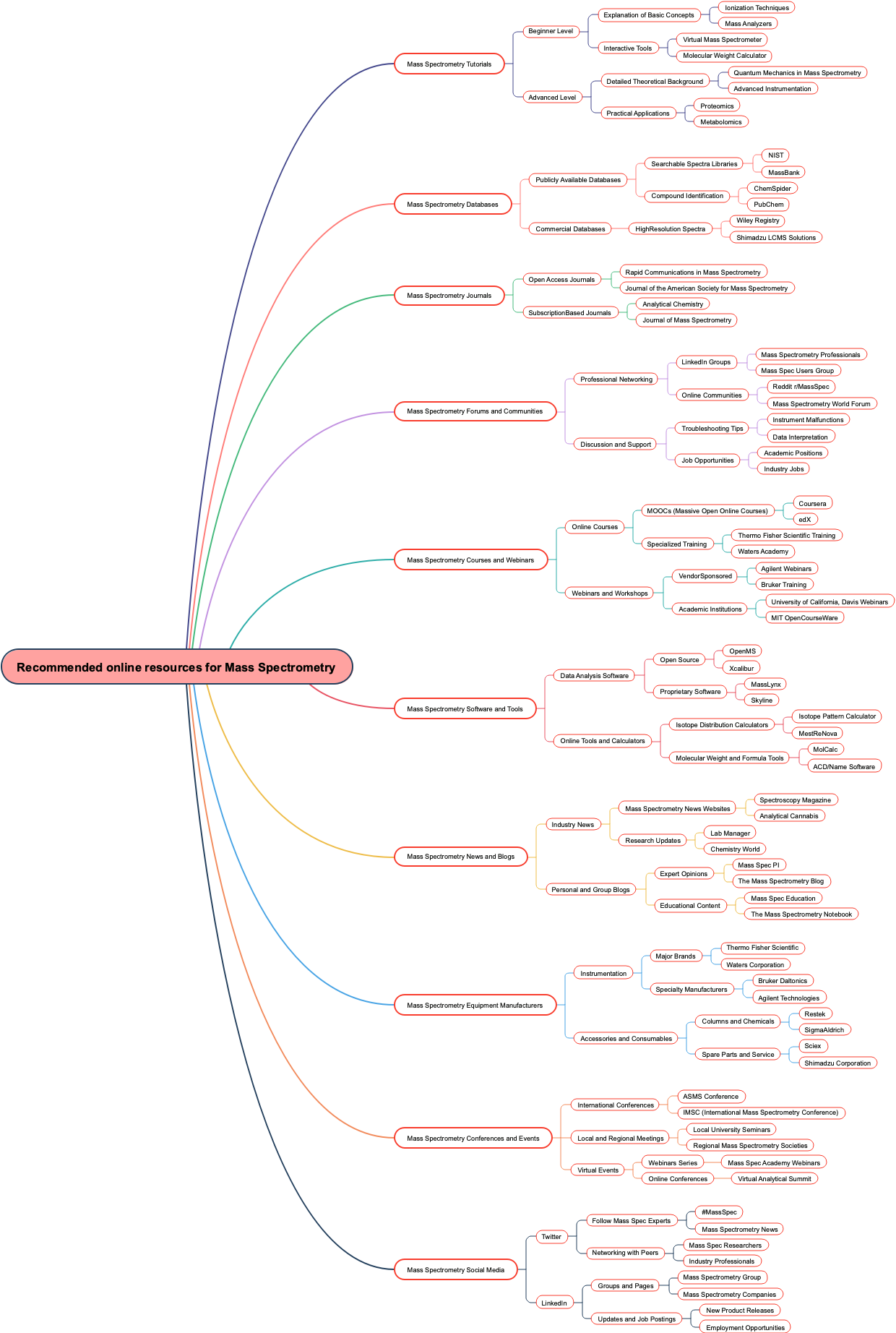 Recommended online resources for Mass Spectrometry