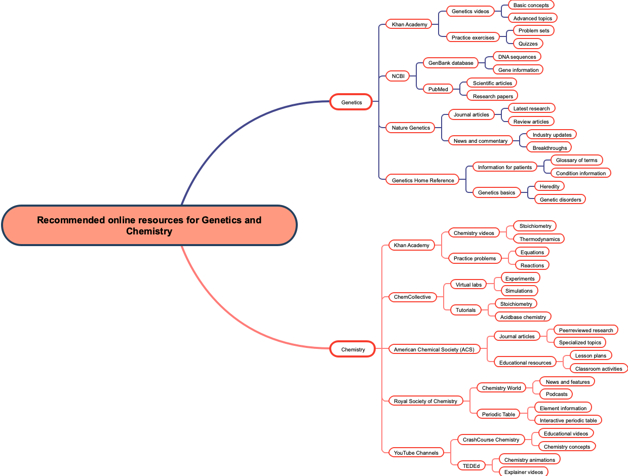 Recommended online resources for Genetics and Chemistry