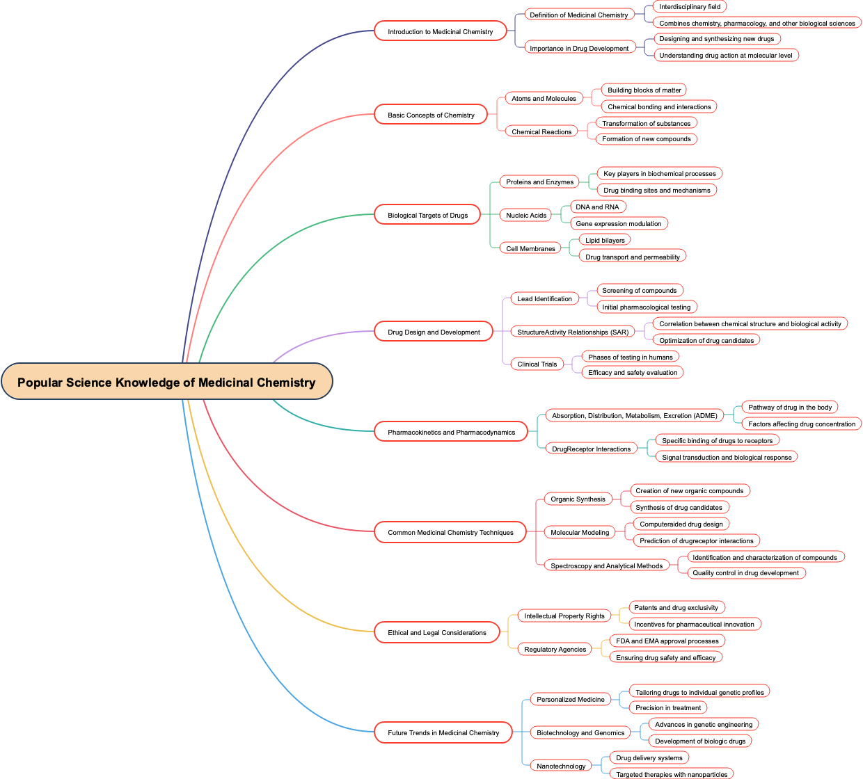 Popular Science Knowledge of Medicinal Chemistry