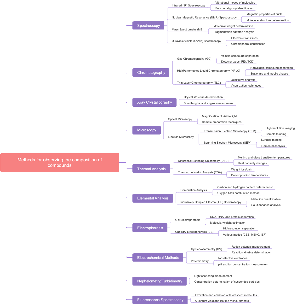 Methods for observing the composition of compounds