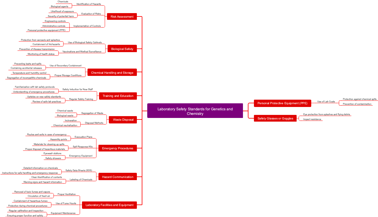 Laboratory Safety Standards for Genetics and Chemistry