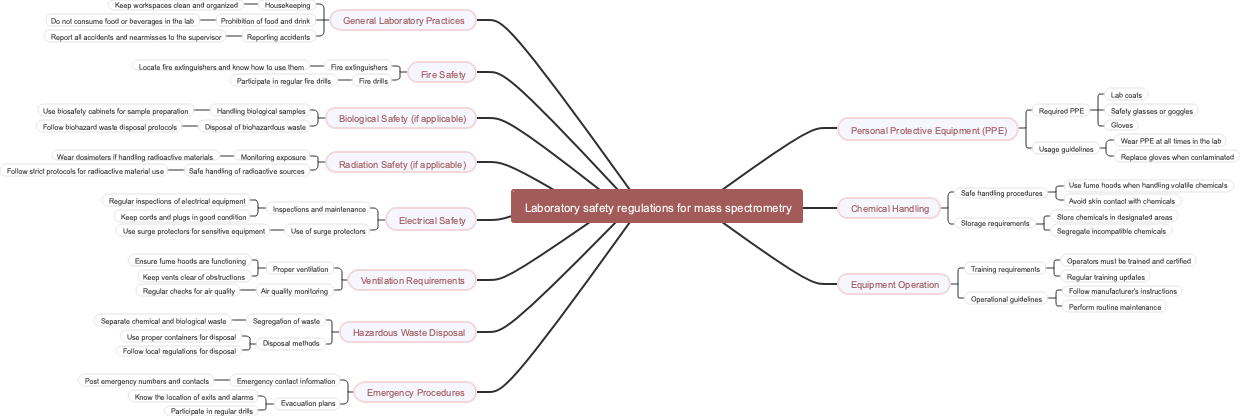 Laboratory safety regulations for mass spectrometry