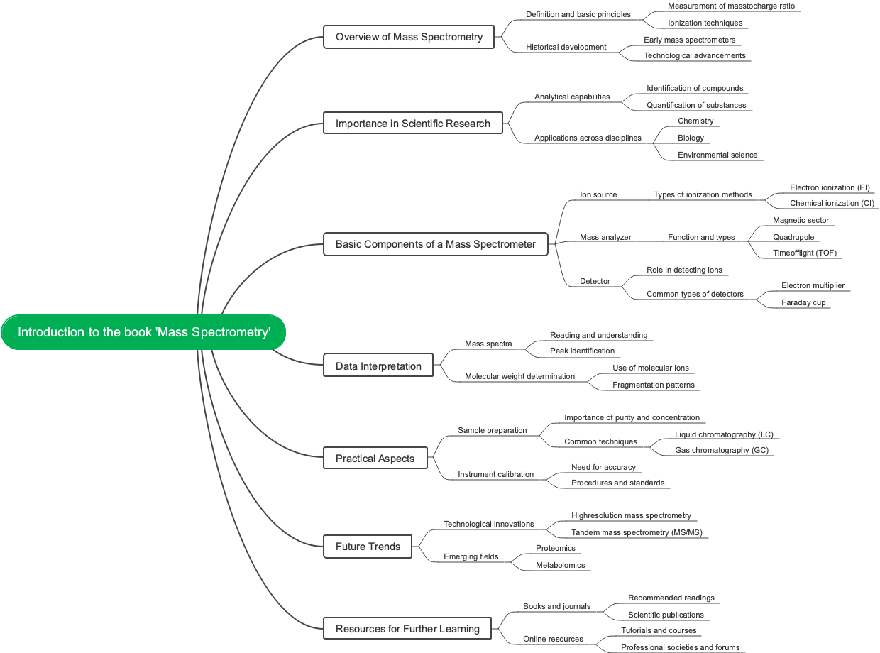 Introduction to the book 'Mass Spectrometry'