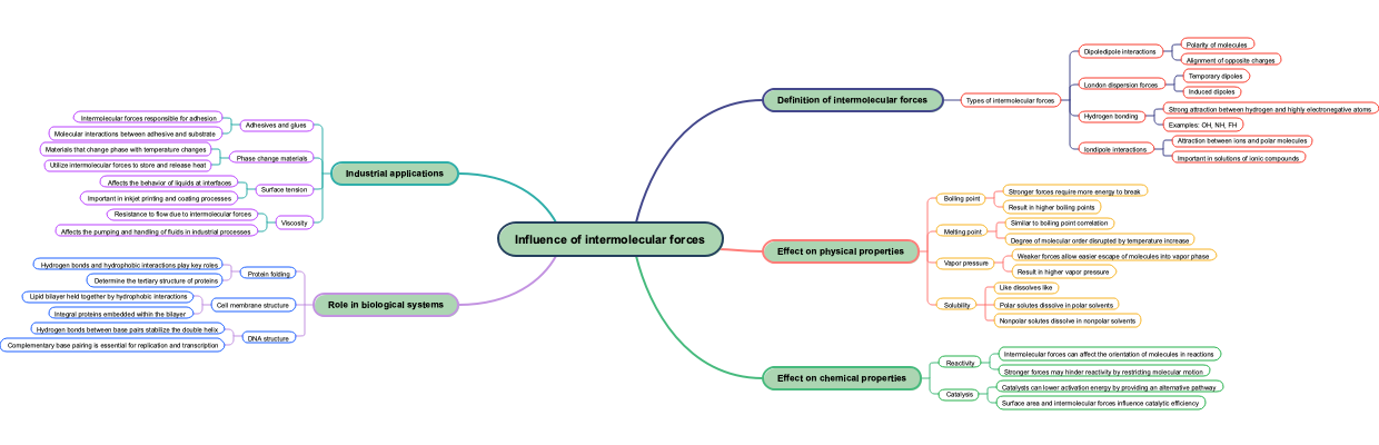 Influence of intermolecular forces