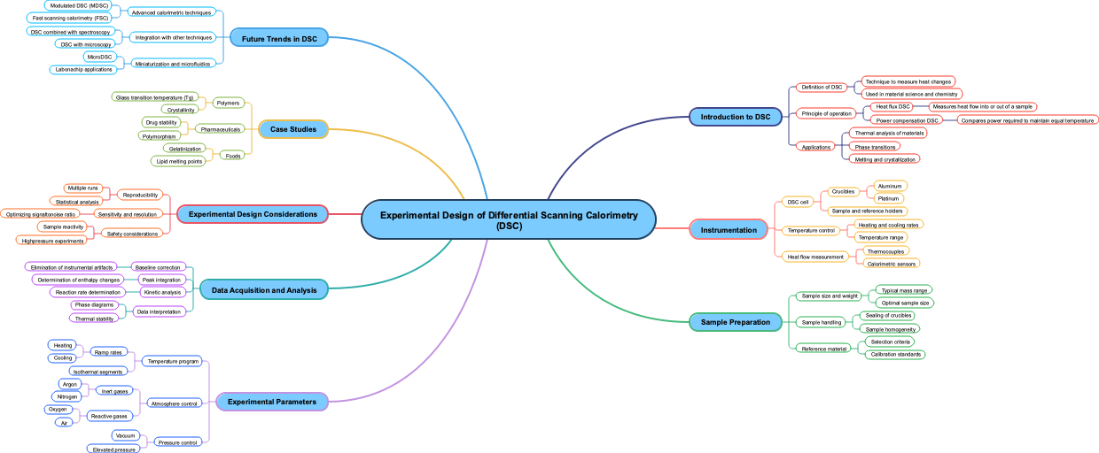 Experimental Design of Differential Scanning Calorimetry (DSC)