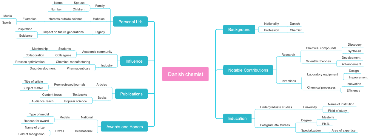 Danish chemist