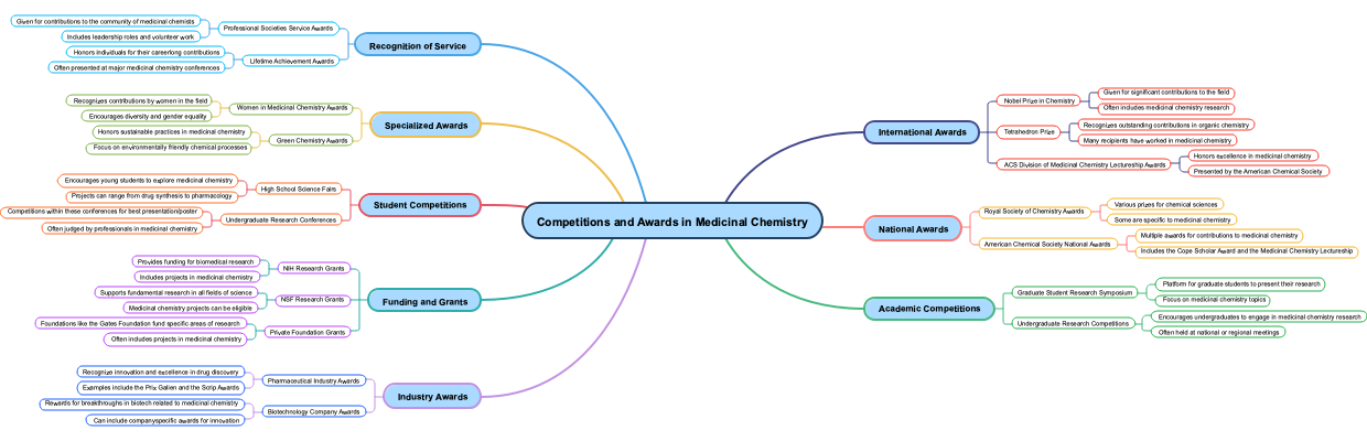 Competitions and Awards in Medicinal Chemistry