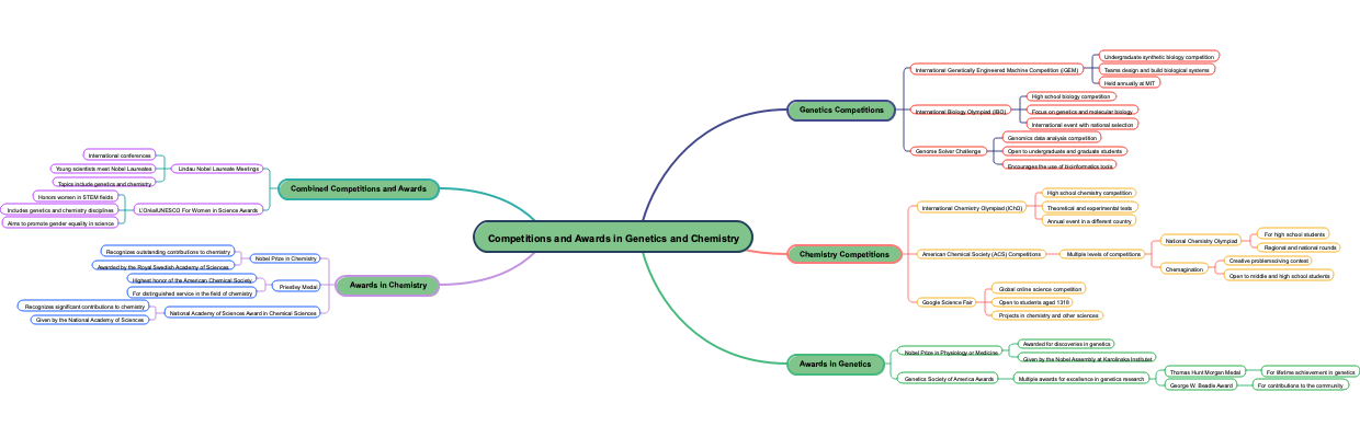 Competitions and Awards in Genetics and Chemistry