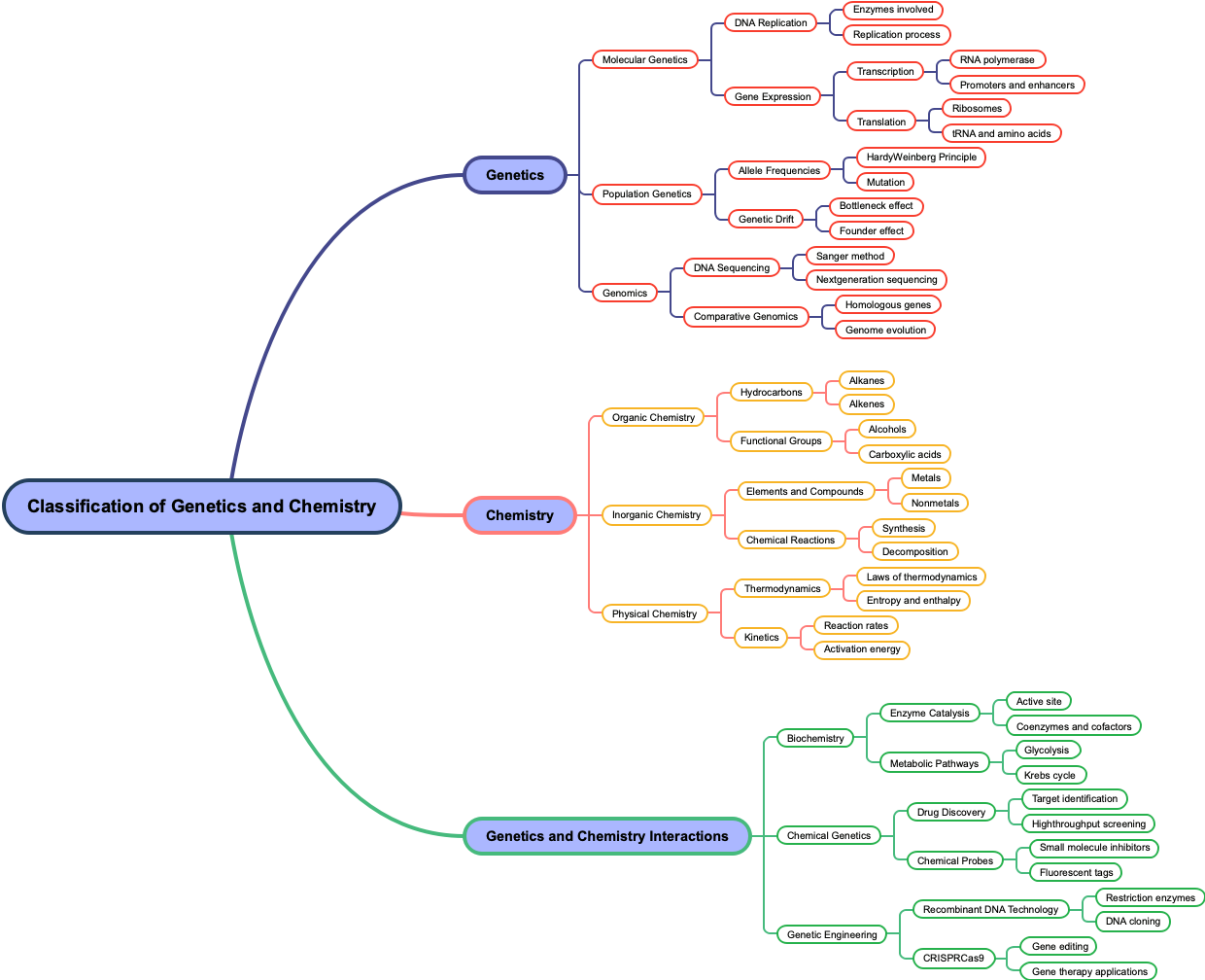 Classification of Genetics and Chemistry