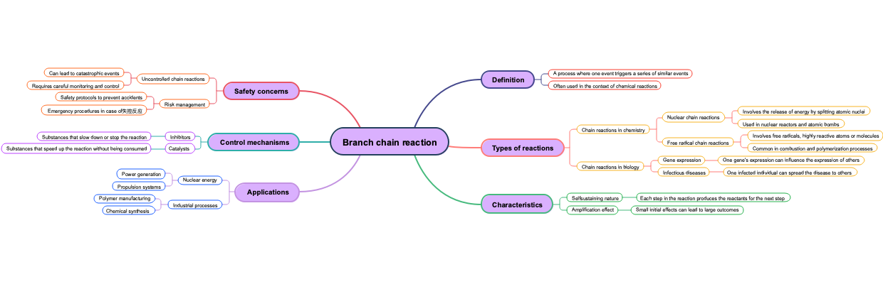 Branch chain reaction