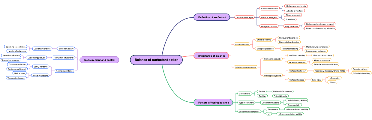 Balance of surfactant action