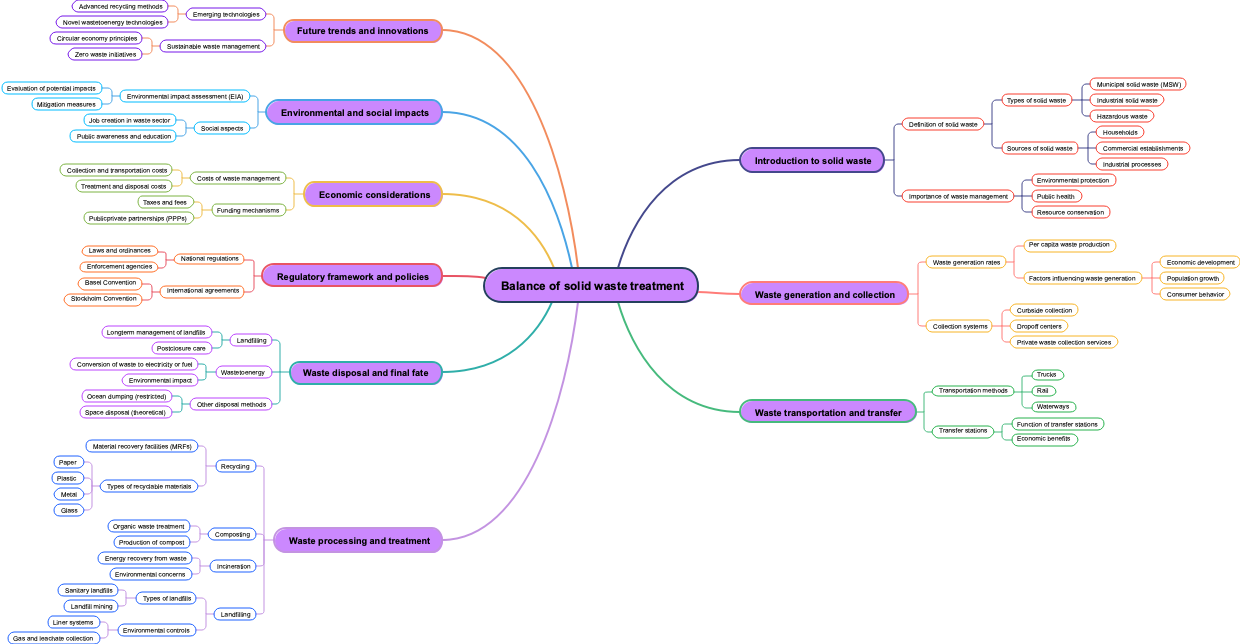 Balance of solid waste treatment