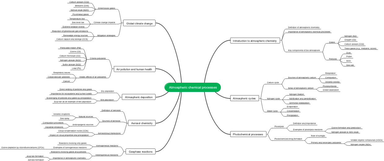 Atmospheric chemical processes