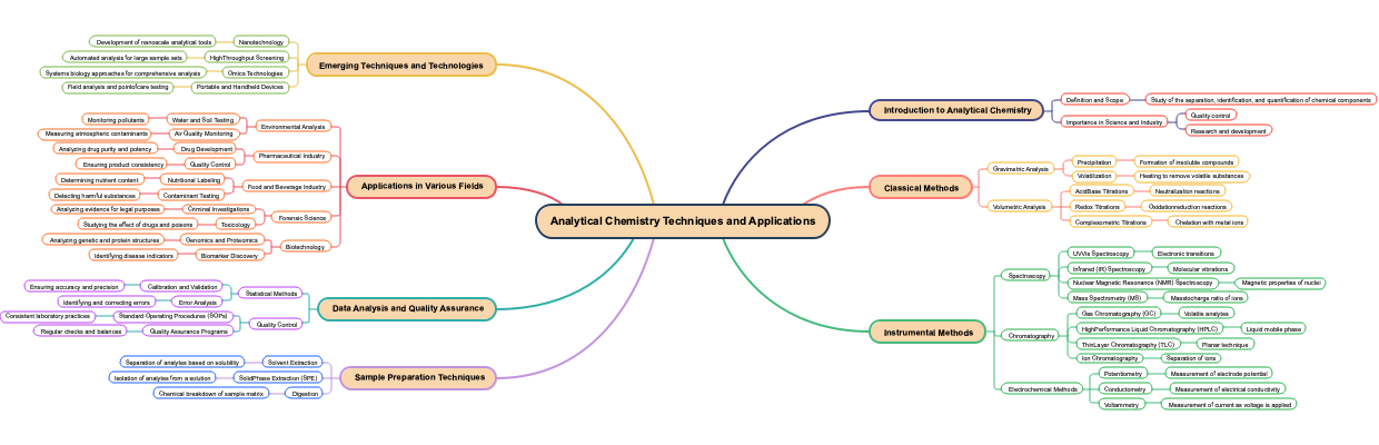 Analytical Chemistry Techniques and Applications