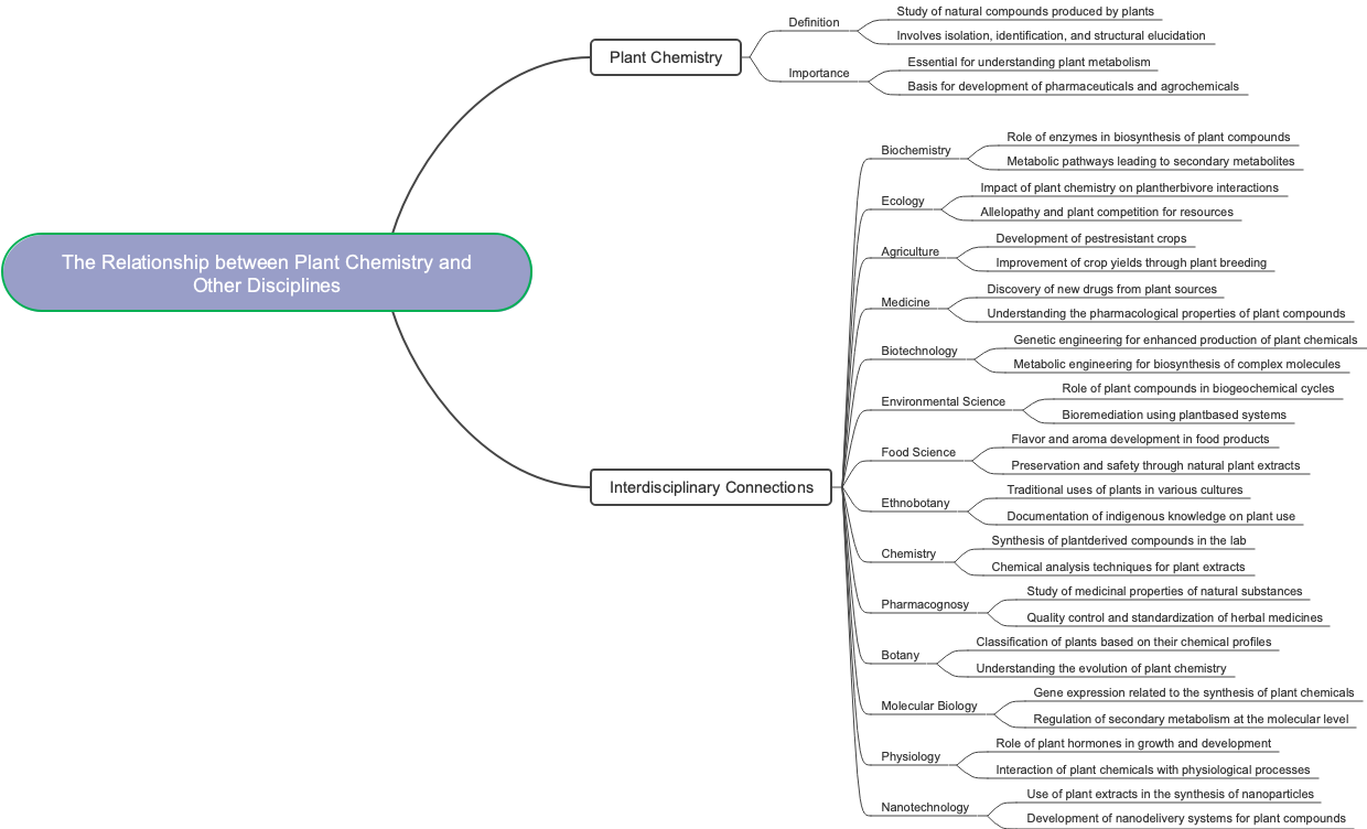 The Relationship between Plant Chemistry and Other Disciplines