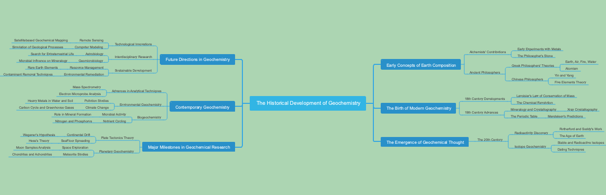 The Historical Development of Geochemistry