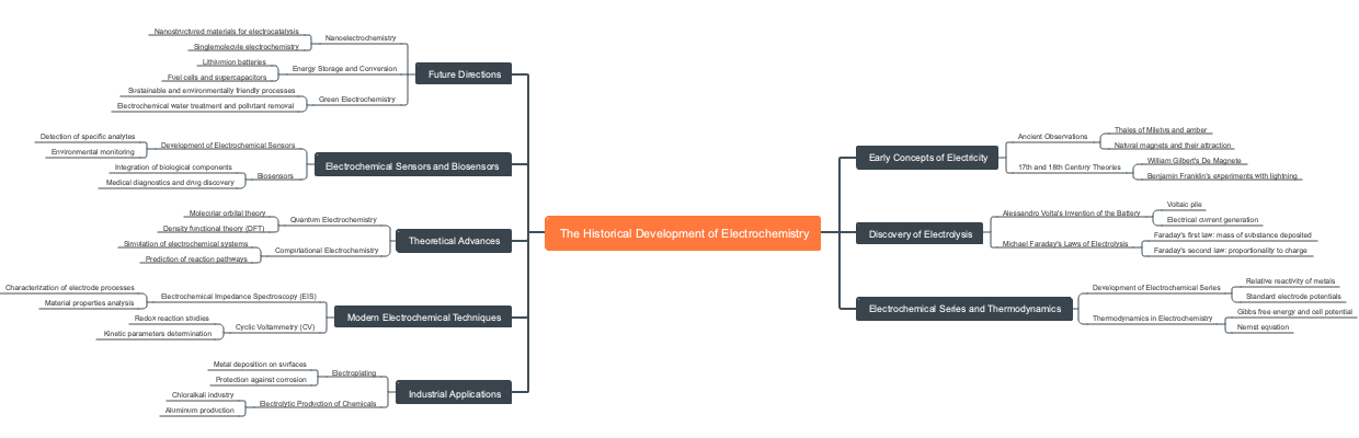 The Historical Development of Electrochemistry