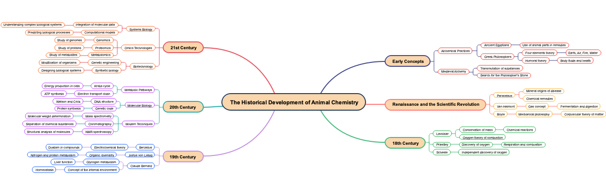 The Historical Development of Animal Chemistry