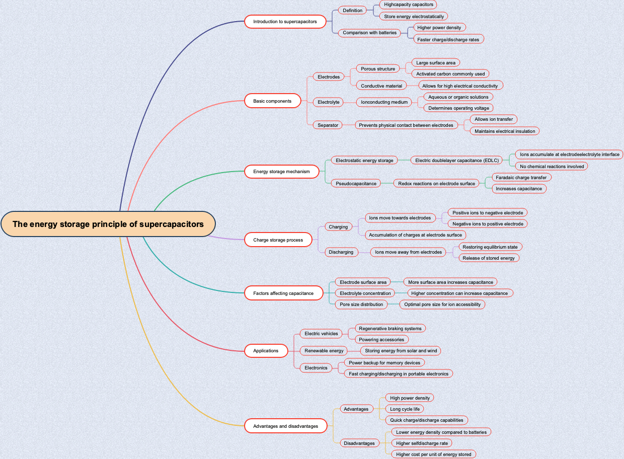 The energy storage principle of supercapacitors